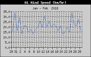 High Wind Speed History