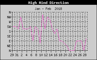 Direction of High Wind History