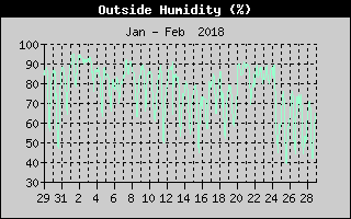 Outside Humidity History