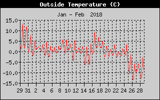 Outside Temperature History