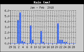 Total Rain History