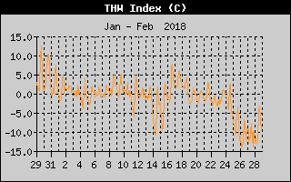 THW Index History