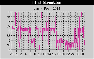 Wind Direction History