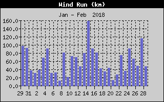 Wind Run History