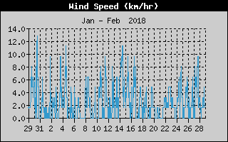 Average Wind Speed History