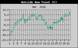 Outside Dewpoint History