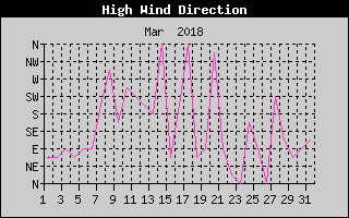 Direction of High Wind History