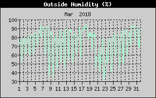 Outside Humidity History