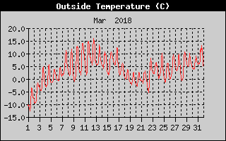 Outside Temperature History