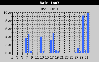 Total Rain History