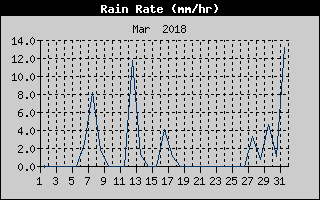 Rain Rate History