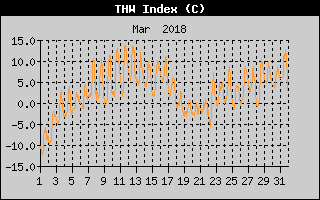THW Index History