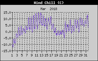 Wind Chill History