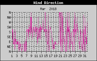 Wind Direction History