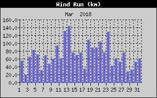 Wind Run History