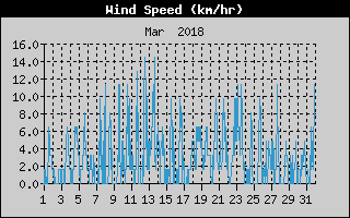 Average Wind Speed History