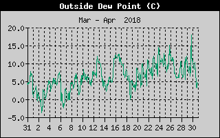 Outside Dewpoint History