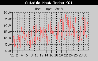 Heat Index History