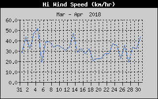 High Wind Speed History