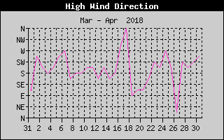 Direction of High Wind History