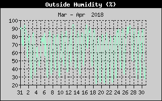 Outside Humidity History