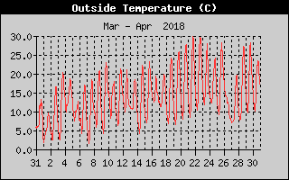 Outside Temperature History