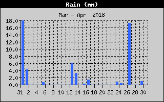 Total Rain History