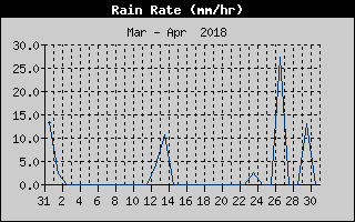 Rain Rate History