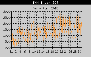 THW Index History