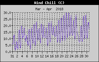 Wind Chill History