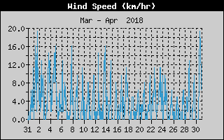Average Wind Speed History