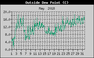 Outside Dewpoint History