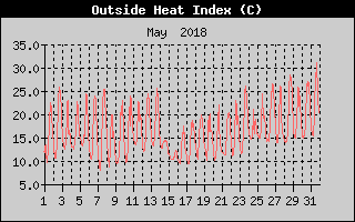 Heat Index History