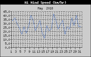 High Wind Speed History