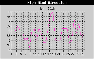 Direction of High Wind History