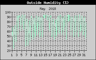 Outside Humidity History