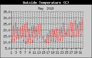 Outside Temperature History