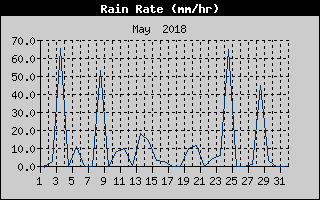 Rain Rate History