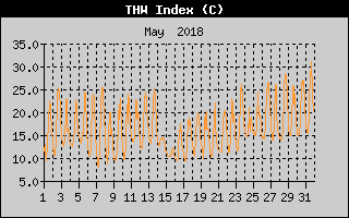THW Index History