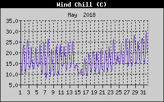 Wind Chill History