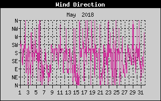 Wind Direction History
