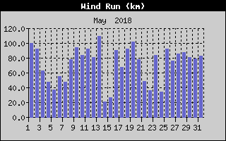 Wind Run History