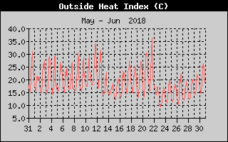 Heat Index History