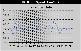High Wind Speed History