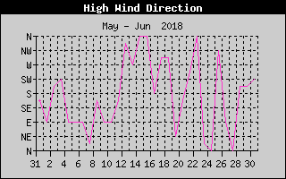 Direction of High Wind History