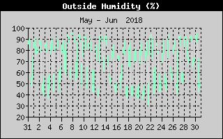 Outside Humidity History