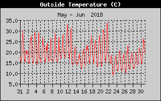 Outside Temperature History