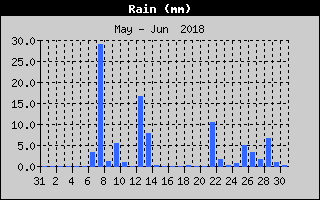Total Rain History