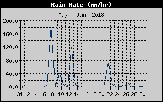 Rain Rate History
