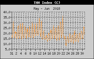 THW Index History